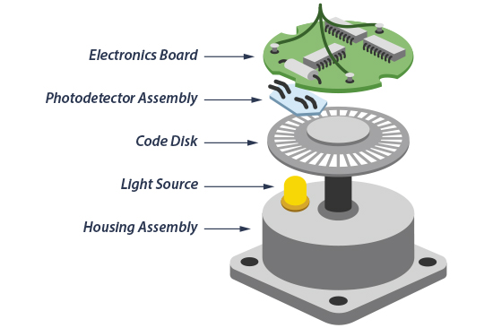 Basics Of How An Encoder Works | Encoder Basics | Encoder Whitepaper