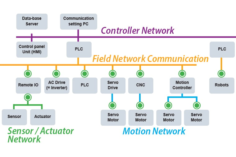 White Paper Industrial Ethernet Communication Protocols 2126