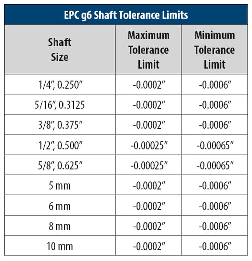 Guidelines for Shaft and Bore Tolerances Encoder Product Company