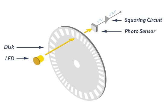 Basics Of How An Encoder Works Encoder Basics Encoder Whitepaper 4871